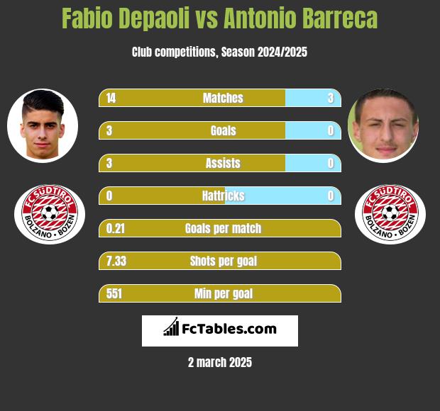 Fabio Depaoli vs Antonio Barreca h2h player stats