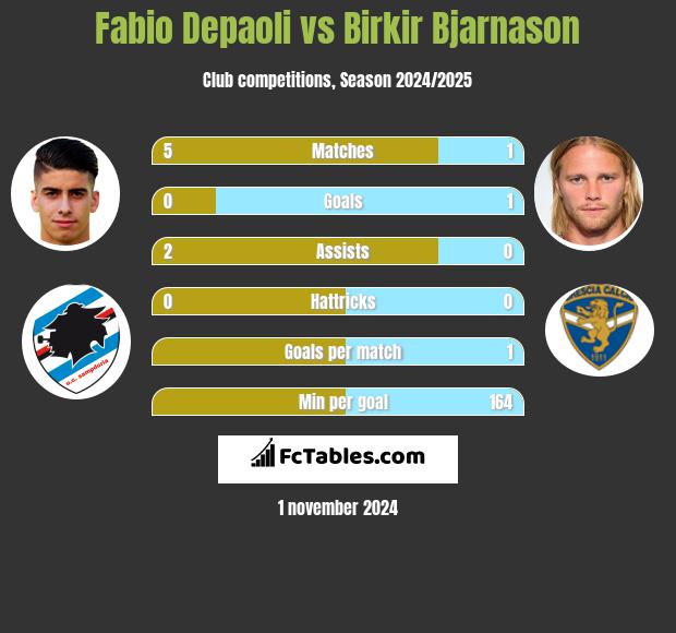 Fabio Depaoli vs Birkir Bjarnason h2h player stats