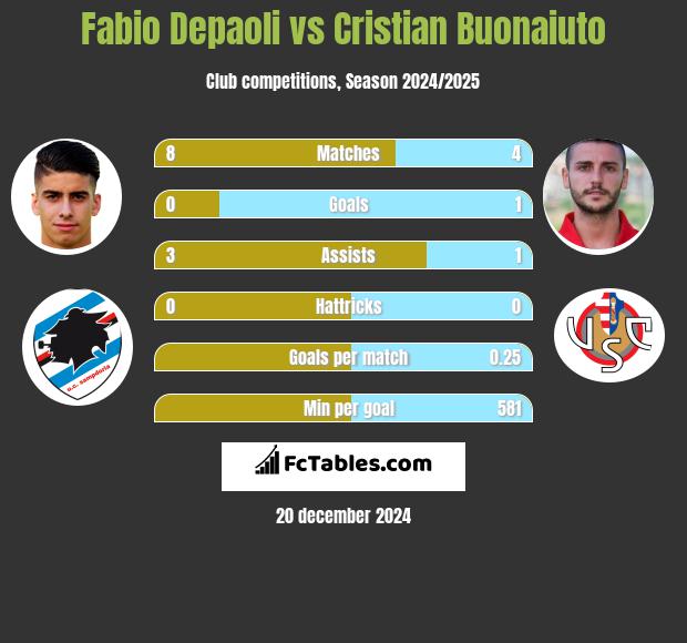 Fabio Depaoli vs Cristian Buonaiuto h2h player stats