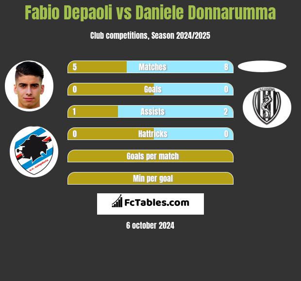 Fabio Depaoli vs Daniele Donnarumma h2h player stats