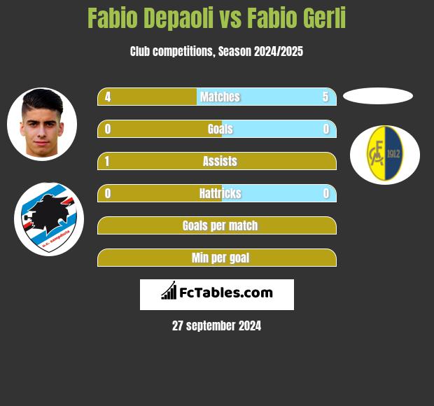 Fabio Depaoli vs Fabio Gerli h2h player stats