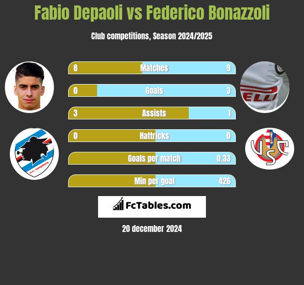 Fabio Depaoli vs Federico Bonazzoli h2h player stats