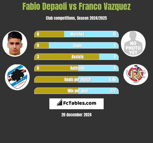 Fabio Depaoli vs Franco Vazquez h2h player stats