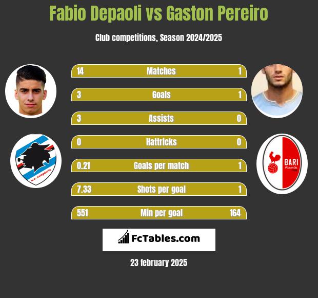 Fabio Depaoli vs Gaston Pereiro h2h player stats