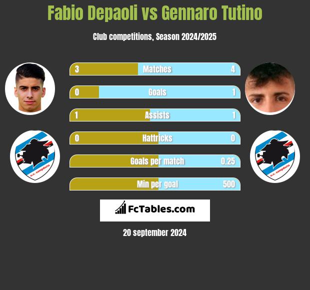 Fabio Depaoli vs Gennaro Tutino h2h player stats