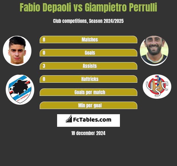 Fabio Depaoli vs Giampietro Perrulli h2h player stats