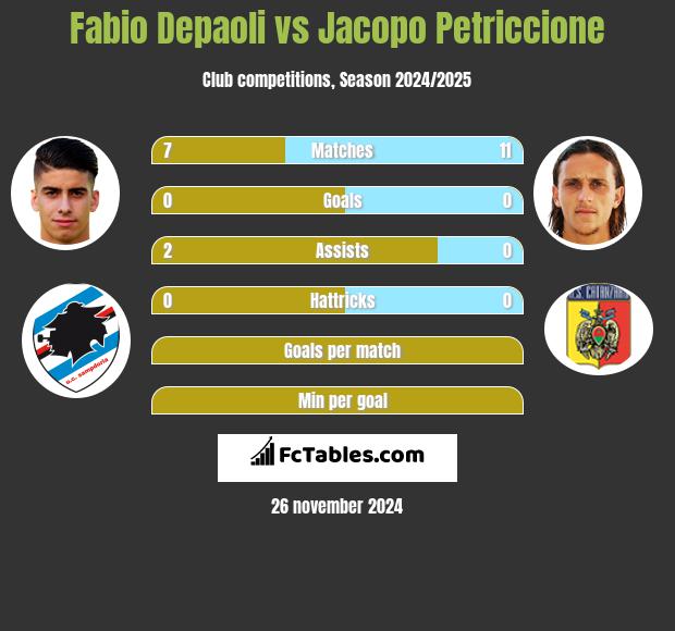 Fabio Depaoli vs Jacopo Petriccione h2h player stats