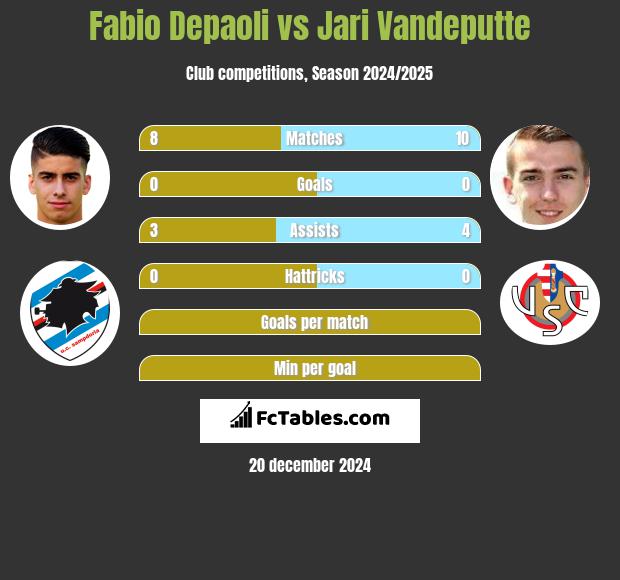 Fabio Depaoli vs Jari Vandeputte h2h player stats