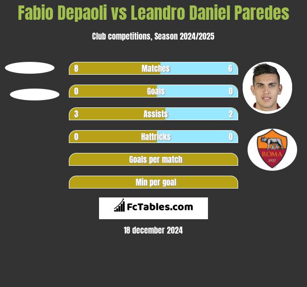 Fabio Depaoli vs Leandro Daniel Paredes h2h player stats