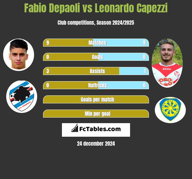 Fabio Depaoli vs Leonardo Capezzi h2h player stats