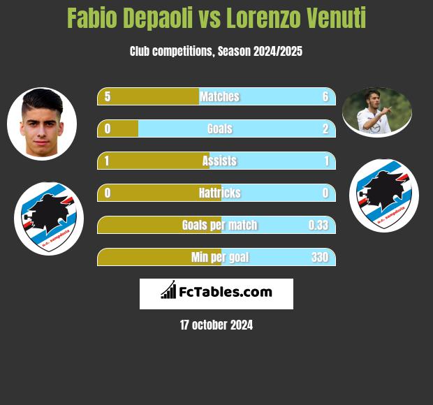 Fabio Depaoli vs Lorenzo Venuti h2h player stats