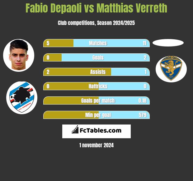 Fabio Depaoli vs Matthias Verreth h2h player stats