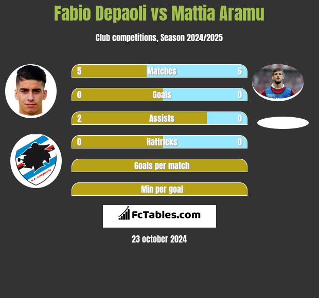 Fabio Depaoli vs Mattia Aramu h2h player stats