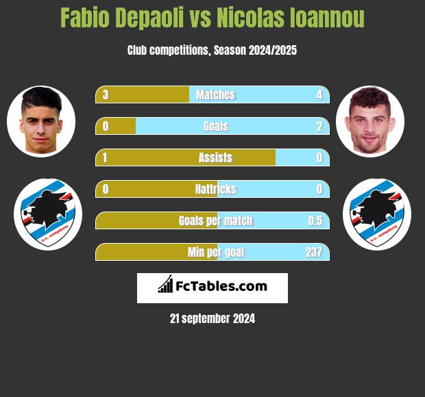 Fabio Depaoli vs Nicolas Ioannou h2h player stats