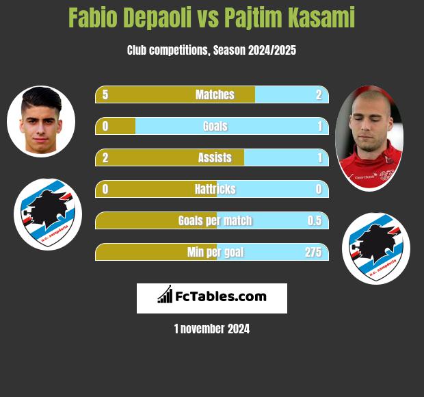 Fabio Depaoli vs Pajtim Kasami h2h player stats