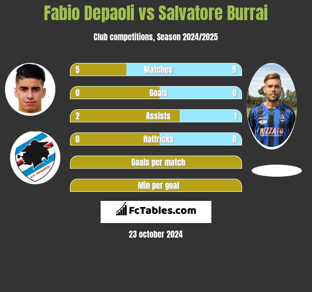 Fabio Depaoli vs Salvatore Burrai h2h player stats