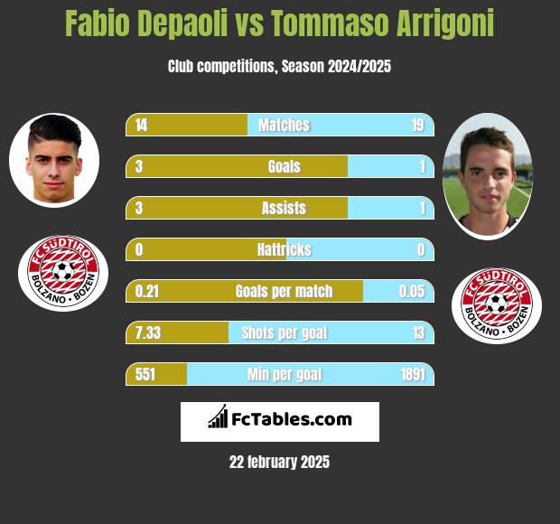 Fabio Depaoli vs Tommaso Arrigoni h2h player stats