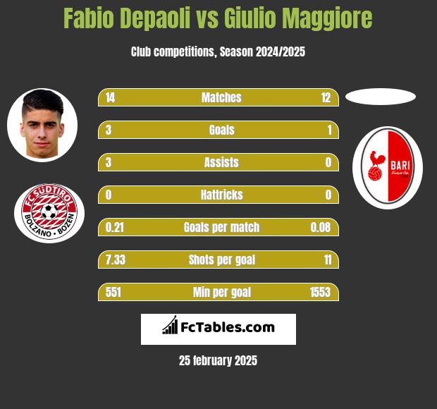 Fabio Depaoli vs Giulio Maggiore h2h player stats