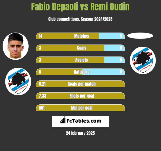 Fabio Depaoli vs Remi Oudin h2h player stats