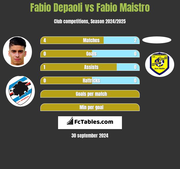 Fabio Depaoli vs Fabio Maistro h2h player stats