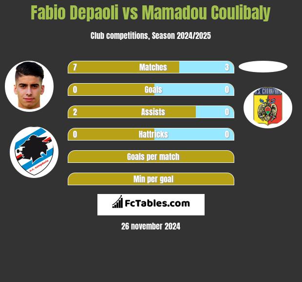 Fabio Depaoli vs Mamadou Coulibaly h2h player stats