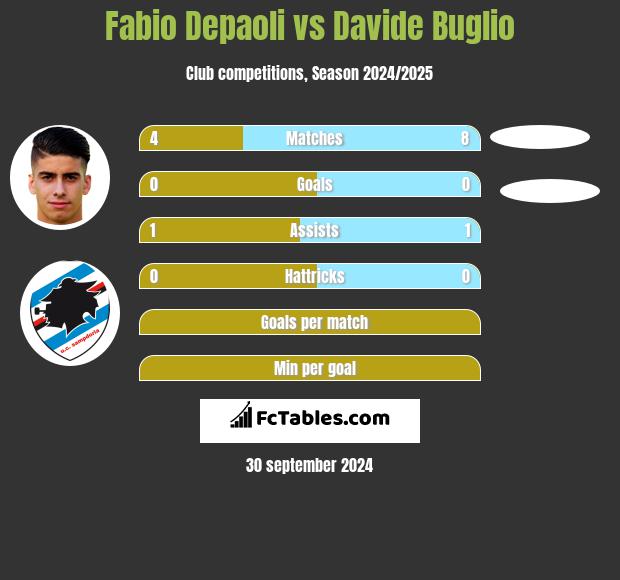 Fabio Depaoli vs Davide Buglio h2h player stats