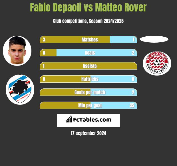 Fabio Depaoli vs Matteo Rover h2h player stats