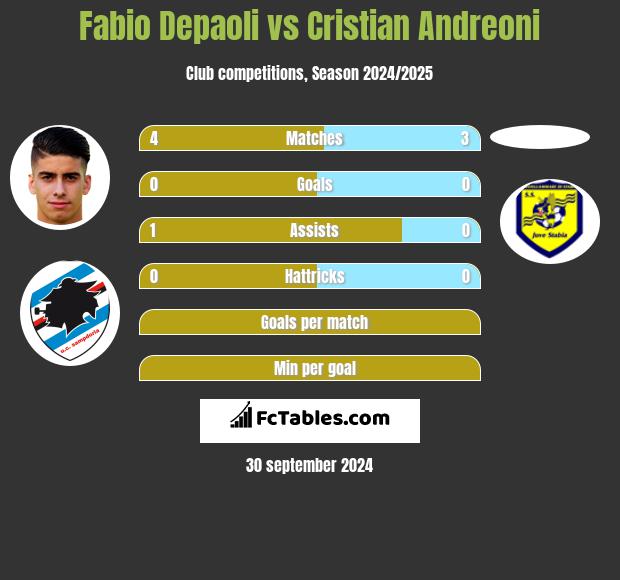 Fabio Depaoli vs Cristian Andreoni h2h player stats