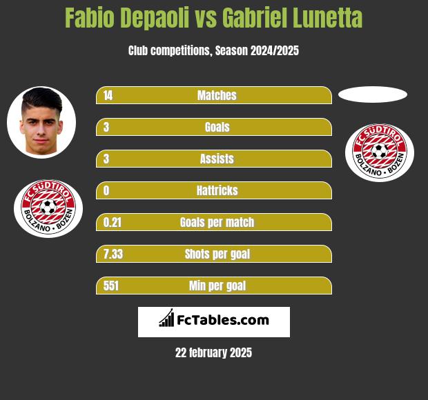 Fabio Depaoli vs Gabriel Lunetta h2h player stats