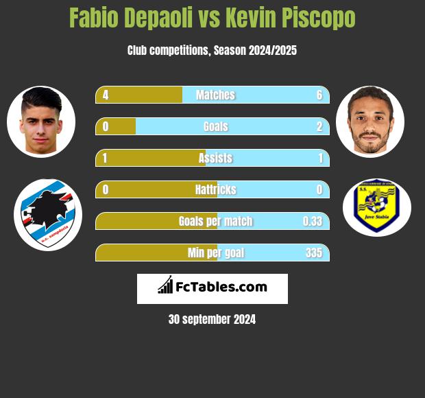 Fabio Depaoli vs Kevin Piscopo h2h player stats