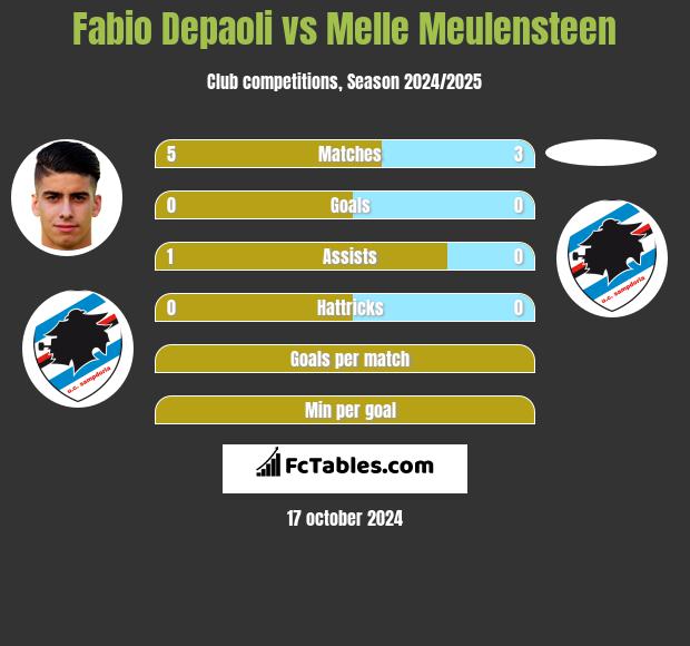 Fabio Depaoli vs Melle Meulensteen h2h player stats