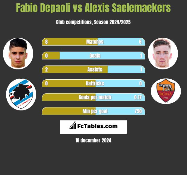 Fabio Depaoli vs Alexis Saelemaekers h2h player stats