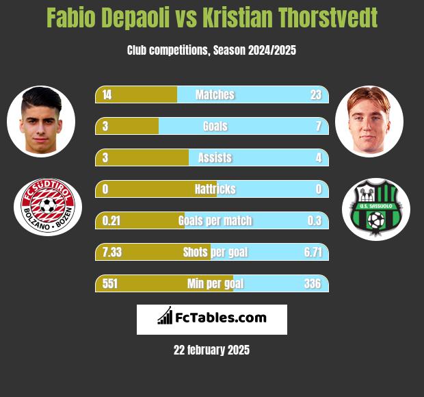 Fabio Depaoli vs Kristian Thorstvedt h2h player stats