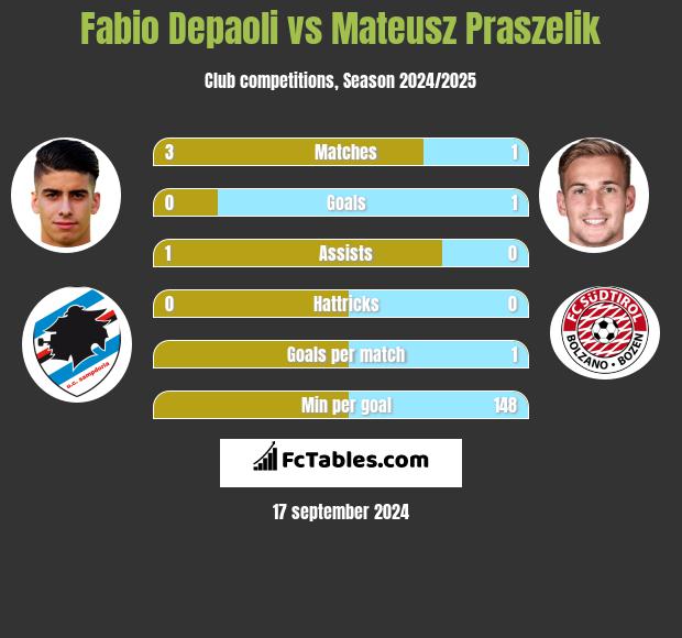 Fabio Depaoli vs Mateusz Praszelik h2h player stats