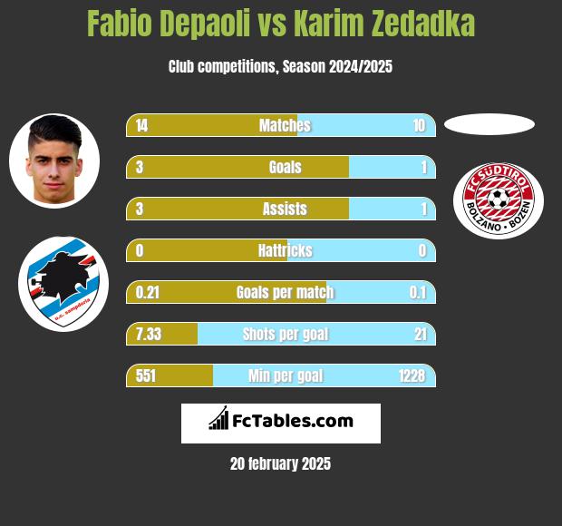 Fabio Depaoli vs Karim Zedadka h2h player stats