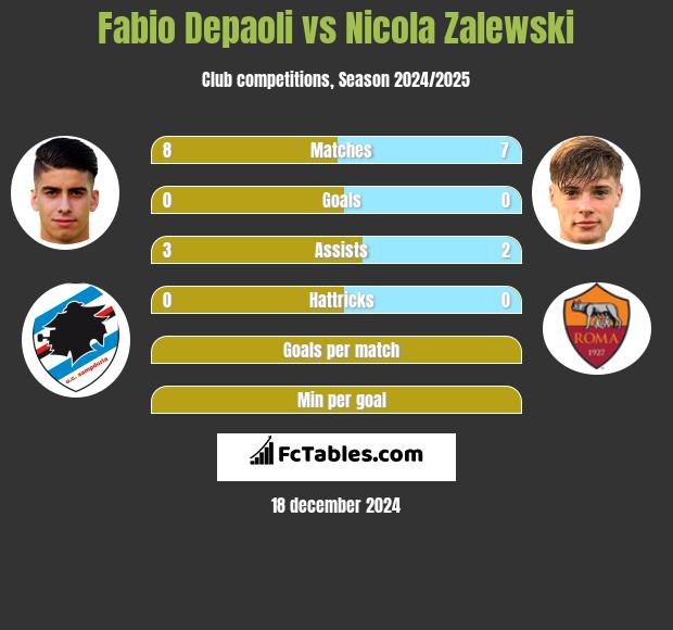 Fabio Depaoli vs Nicola Zalewski h2h player stats