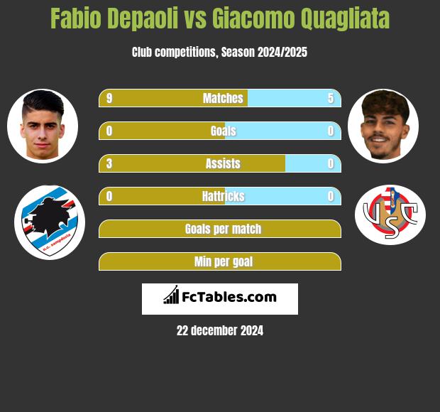 Fabio Depaoli vs Giacomo Quagliata h2h player stats