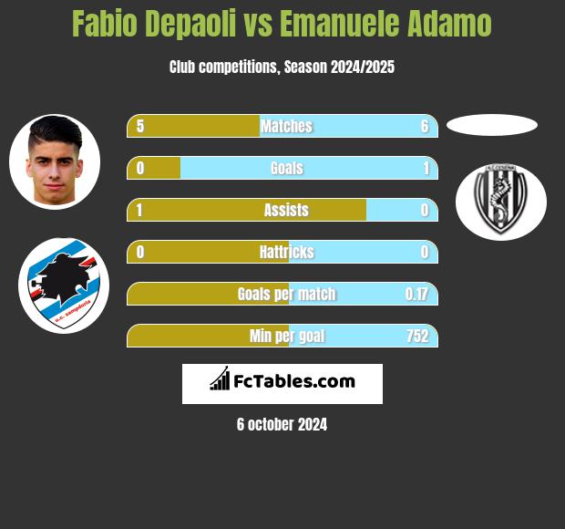 Fabio Depaoli vs Emanuele Adamo h2h player stats