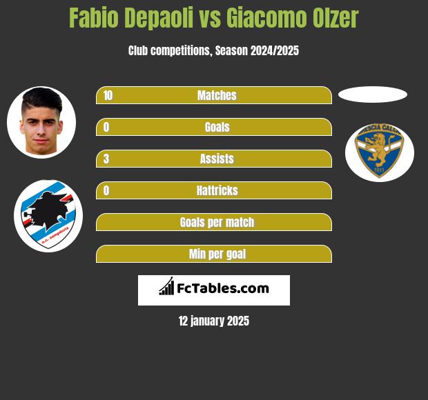 Fabio Depaoli vs Giacomo Olzer h2h player stats