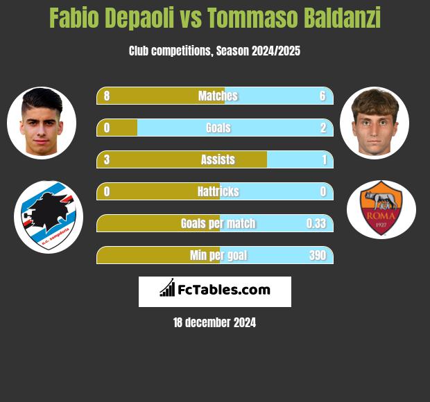 Fabio Depaoli vs Tommaso Baldanzi h2h player stats