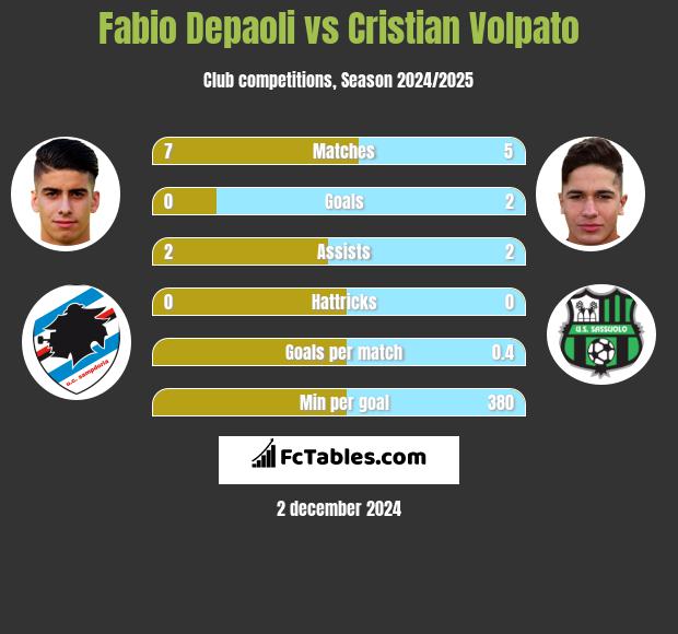 Fabio Depaoli vs Cristian Volpato h2h player stats