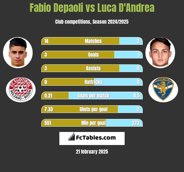 Fabio Depaoli vs Luca D'Andrea h2h player stats