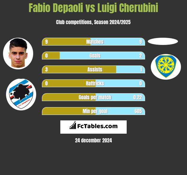 Fabio Depaoli vs Luigi Cherubini h2h player stats