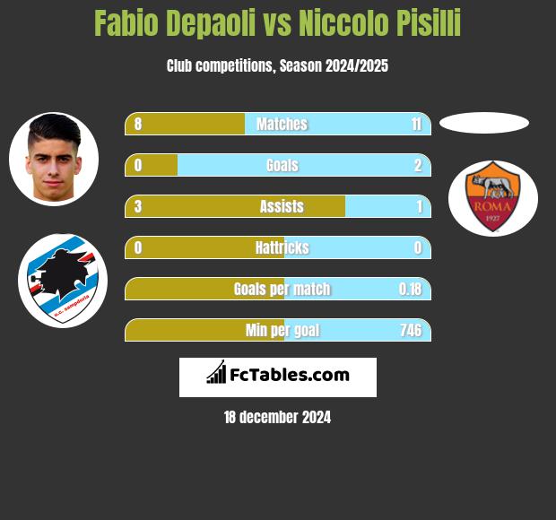 Fabio Depaoli vs Niccolo Pisilli h2h player stats