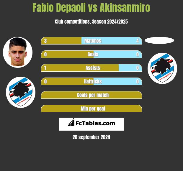 Fabio Depaoli vs Akinsanmiro h2h player stats