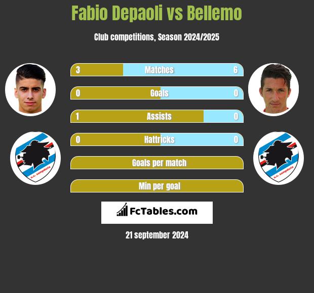 Fabio Depaoli vs Bellemo h2h player stats