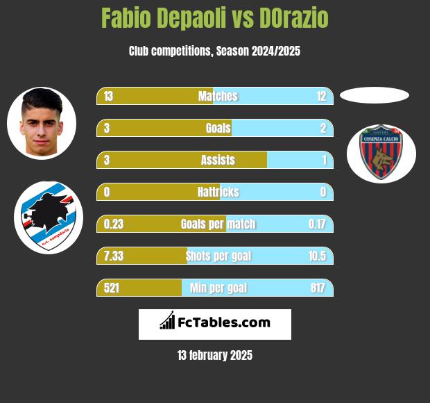 Fabio Depaoli vs DOrazio h2h player stats