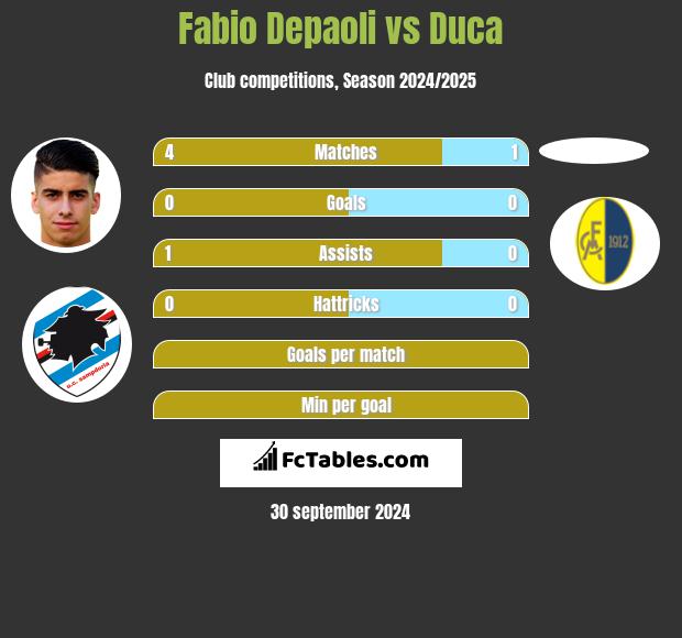 Fabio Depaoli vs Duca h2h player stats