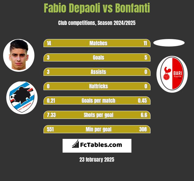 Fabio Depaoli vs Bonfanti h2h player stats