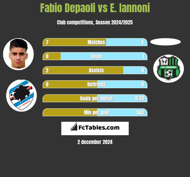 Fabio Depaoli vs E. Iannoni h2h player stats